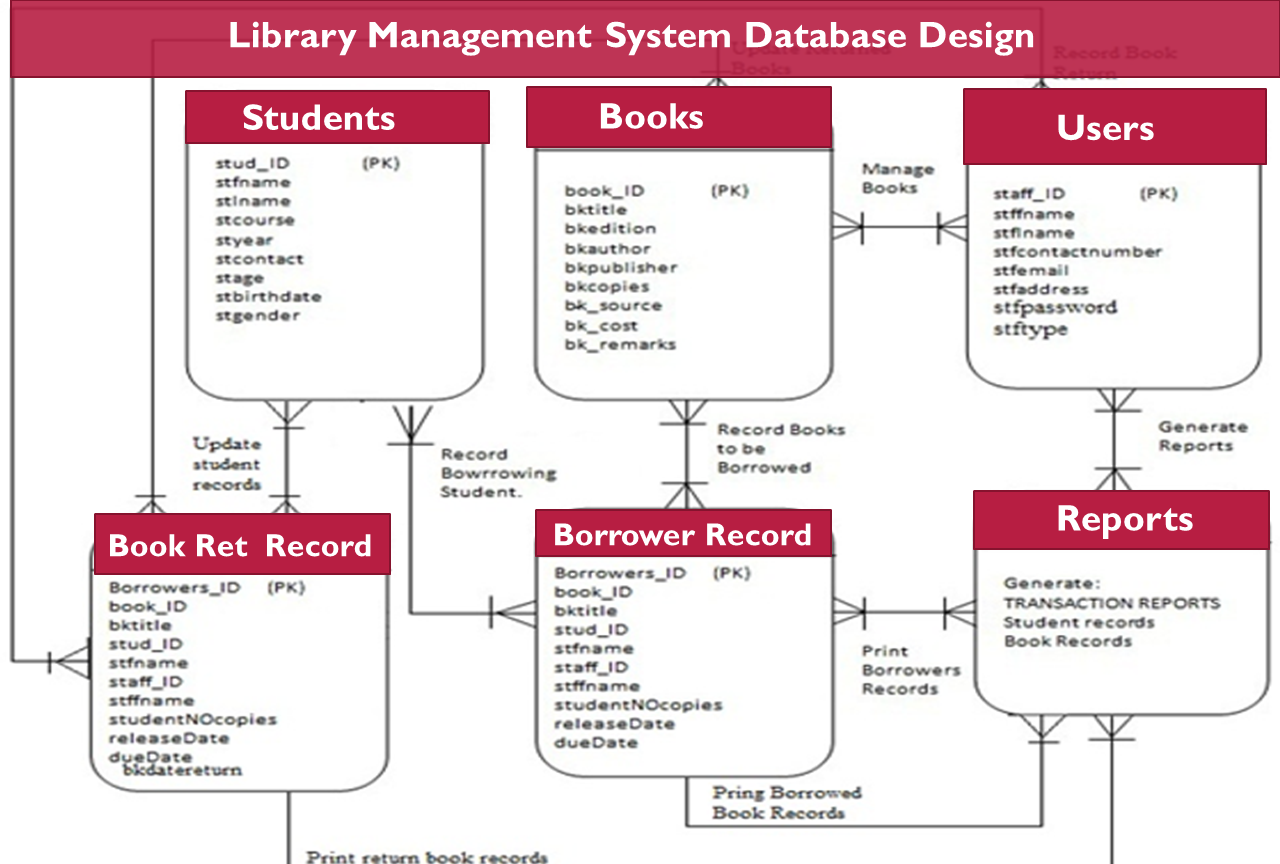 Library Management System Er Diagram In Dbms AI Contents