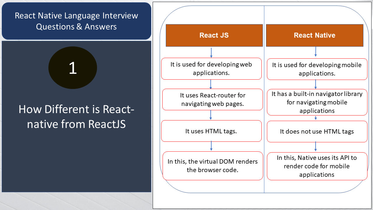 react native problem solving questions